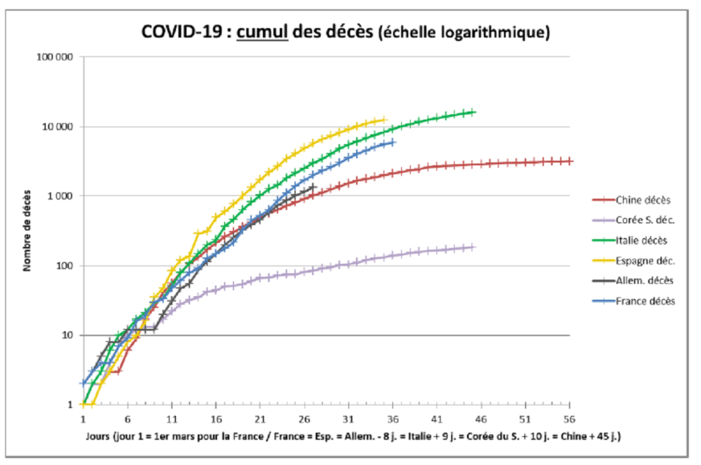 Cumul des décès